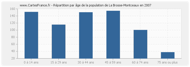 Répartition par âge de la population de La Brosse-Montceaux en 2007